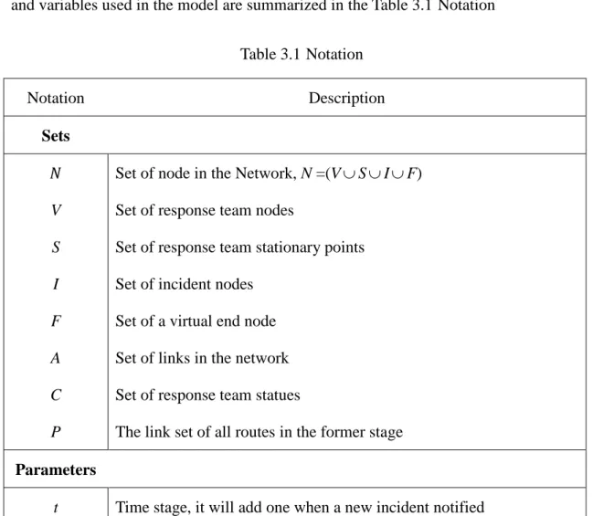 Table 3.1 Notation  Notation  Description  Sets  