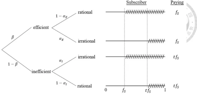 Figure 4.1: Number of subscribers and the paying amounts of the subscription model