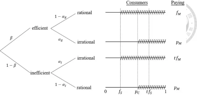 Figure 4.2: Number of consumers and the paying amounts of the mixed model