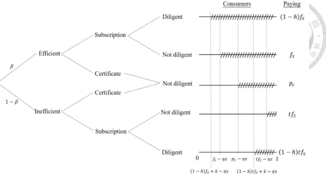 Figure 5.3: Number of consumers and the paying amounts of the mixed model.