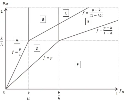Figure 5.4: Market segment for the mixed model. (t = 1.2, η = 0.8, h = 0.6, k = 0.3, and β = 0.7)