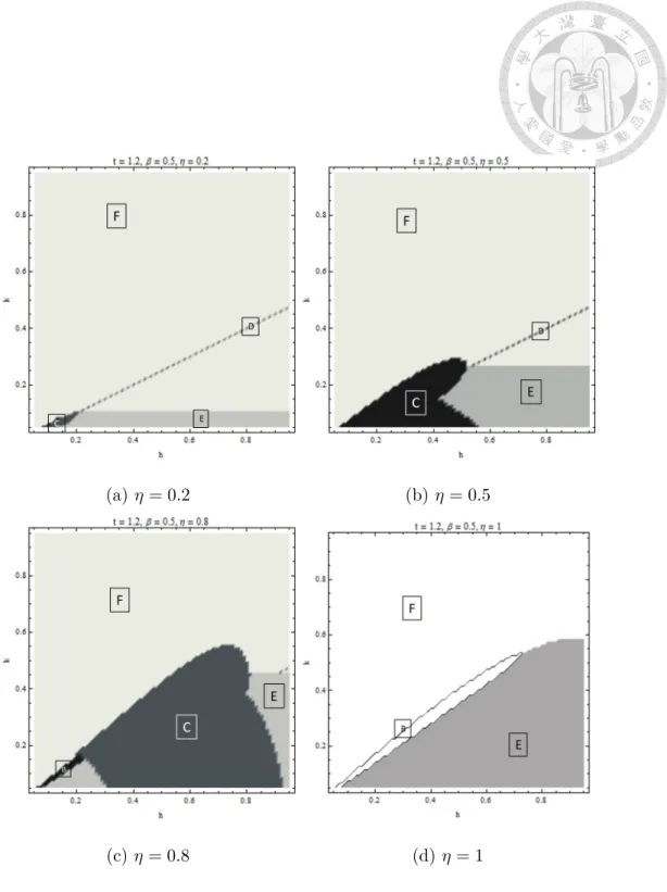 Figure 5.5: Profits comparison