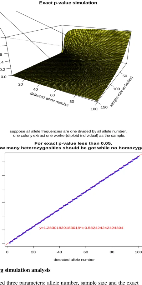 Figure 2. Hardy-Weinberg simulation analysis 