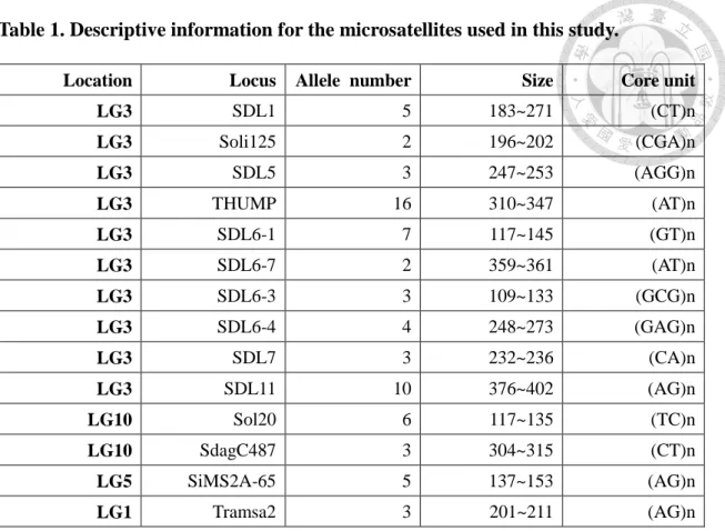 Table 1. Descriptive information for the microsatellites used in this study. 