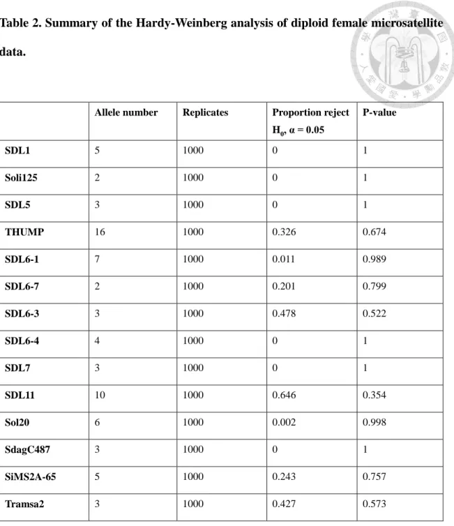 Table 2. Summary of the Hardy-Weinberg analysis of diploid female microsatellite  data