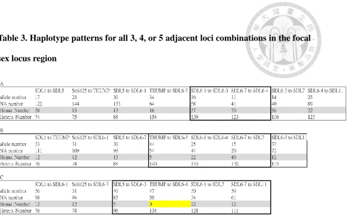 Table 3. Haplotype patterns for all 3, 4, or 5 adjacent loci combinations in the focal  sex locus region 
