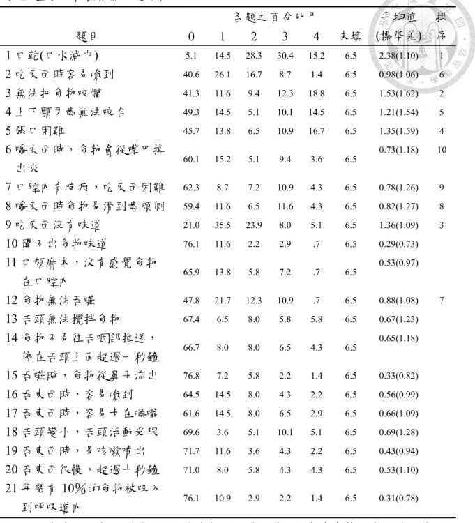 表 2  咀嚼、吞嚥相關功能現況  各題之百分比 a  平均值  (標準差)  排 題目  0  1  2  3  4  未填  序  1 口乾(口水減少)  5.1  14.5  28.3  30.4  15.2  6.5  2.38(1.10)  1  2 吃東西時容易嗆到  40.6  26.1  16.7  8.7  1.4  6.5  0.98(1.06)  6  3 無法把食物咬爛  41.3  11.6  9.4  12.3  18.8  6.5  1.53(1.62)  2  4 上下顎牙齒