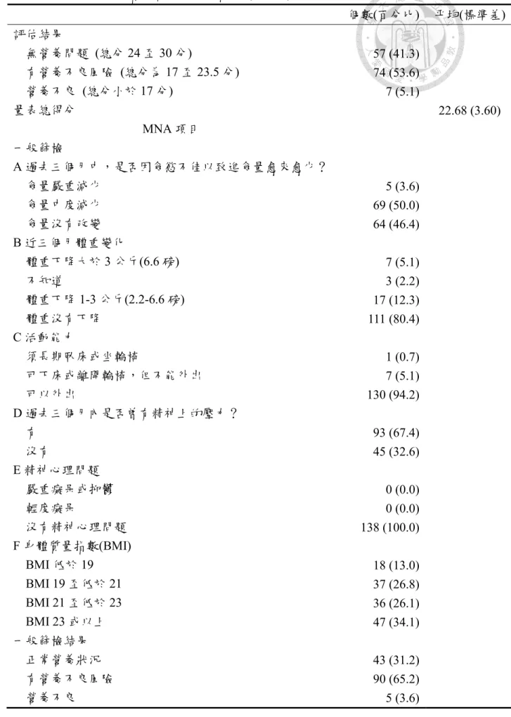 表 3  以 MNA 測量患者之營養狀況一覽表  (N=138)  個數(百分比)  平均(標準差)  評估結果      無營養問題  (總分 24 至 30 分)  57 (41.3)      有營養不良風險  (總分為 17 至 23.5 分)  74 (53.6)      營養不良  (總分小於 17 分)      7 (5.1)  量表總得分  22.68 (3.60)  MNA 項目  一般篩檢  A 過去三個月中，是否因食慾不佳以致進食量愈來愈少？      食量嚴重減少  5 (3.6