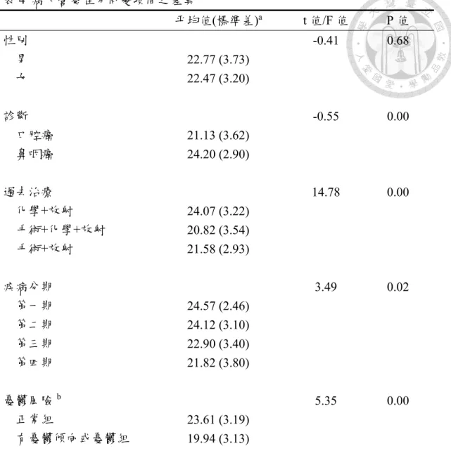 表 4  病人營養在不同變項間之差異  平均值(標準差) a  t 值/F 值  P 值  性別  -0.41  0.68      男  22.77 (3.73)      女  22.47 (3.20)  診斷  -0.55  0.00      口腔癌  21.13 (3.62)      鼻咽癌  24.20 (2.90)  過去治療  14.78  0.00      化學+放射  24.07 (3.22)      手術+化學+放射  20.82 (3.54)      手術+放射  21.58