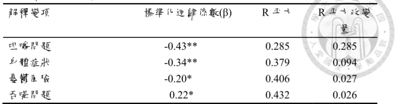 表 7  營養狀況之預測因子  解釋變項            標準化迴歸係數(β)  R 平方  R 平方改變 量  咀嚼問題            -0.43**  0.285  0.285  身體症狀            -0.34**  0.379  0.094  憂鬱風險            -0.20*  0.406  0.027  吞嚥問題      0.22*  0.432  0.026  註：1.採逐步迴歸分析。2.**p<0.01; *p<0.05 