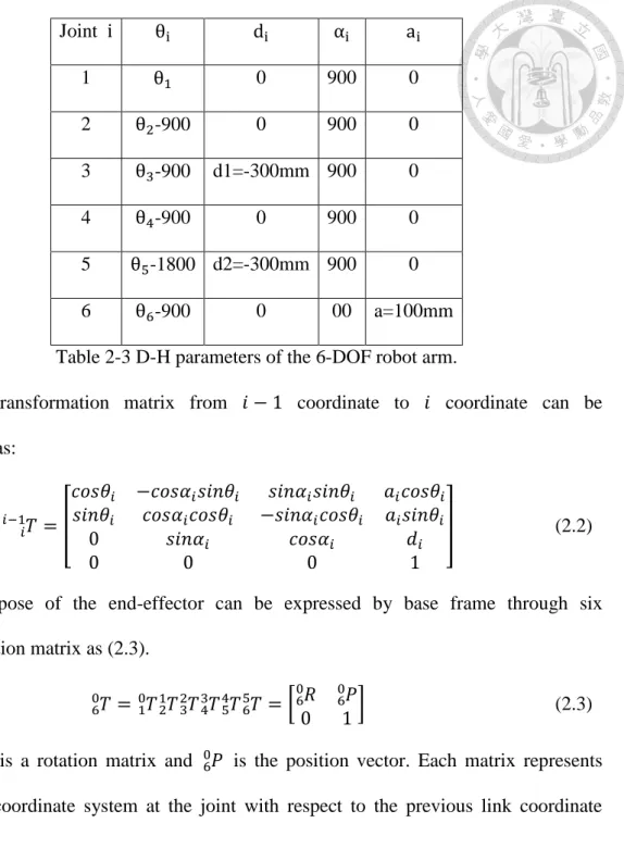 Table 2-3 D-H parameters of the 6-DOF robot arm. 