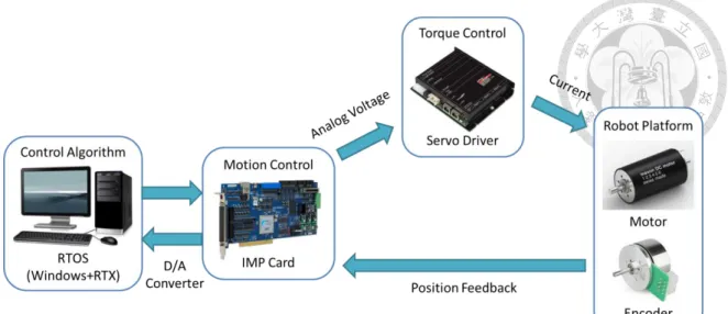 Fig. 2-8  The system architecture of the dual arm robot. 