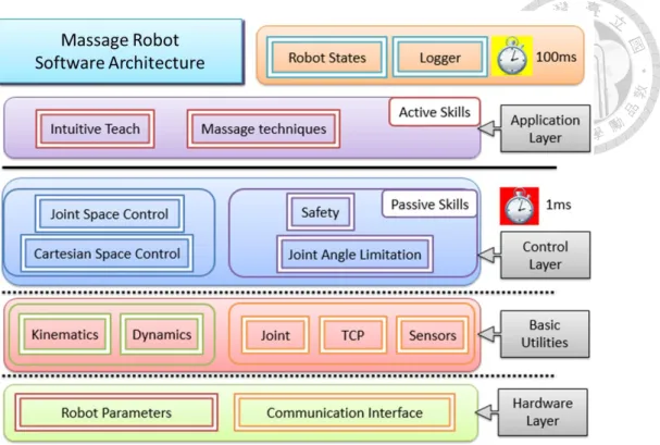 Fig. 2-10 The software architecture of the dual arm robot. 