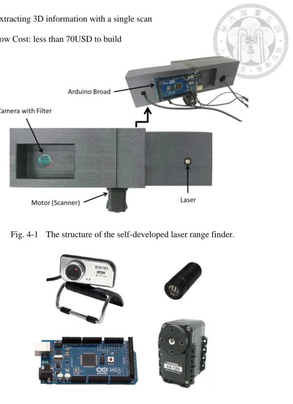 Fig. 4-1  The structure of the self-developed laser range finder. 