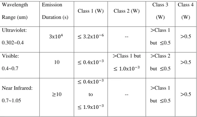Table 4-2   Emission limits for laser systems 