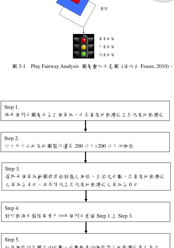 圖 3-1    Play Fairway Analysis  圖層疊加示意圖  (修改自 Fraser, 2010)。 