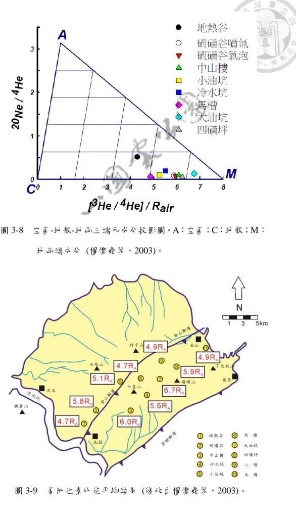 圖 3-9    氦同位素比值平均結果  (修改自楊燦堯等，2003)。 