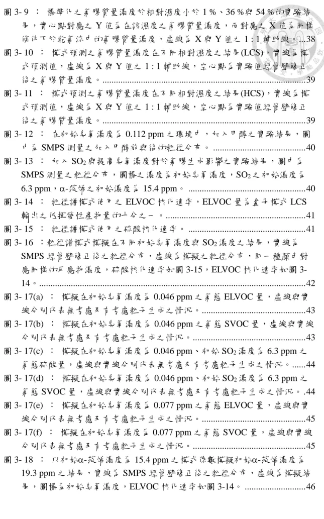 圖 3- 9  ：  標準化之氣膠質量濃度於相對濕度小於 1 %、36 %與 54 %的實驗結 果，實心點對應之 Y 值為在該濕度之氣膠質量濃度，而對應之 X 值為同樣 條件下於乾氣流中的氣膠質量濃度，虛線為 X 與 Y 值之 1 : 1 輔助線。 ..