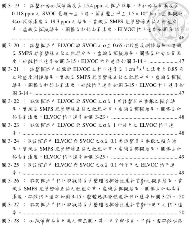 圖 3- 19  ：  調整初始-蒎烯濃度為 15.4 ppm 之模式係數，使初始臭氧濃度為 0.118 ppm 之 SVOC 量增加至 5 倍、蒸氣壓上升至 1.5  10 -8  bar，並模擬初 始-蒎烯濃度為 19.3 ppm 之結果，實線為 SMPS 經管壁修正後之粒徑分 布，虛線為模擬結果，圖標為初始臭氧濃度，ELVOC 核化速率如圖 3-14。 ........................................................................