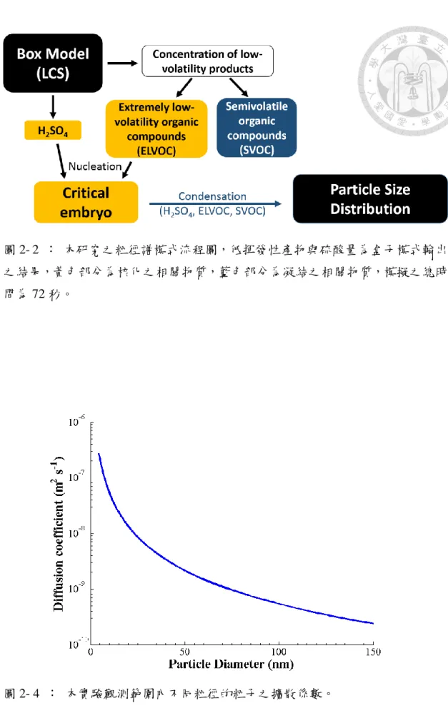圖 2- 2  ：  本研究之粒徑譜模式流程圖，低揮發性產物與硫酸量為盒子模式輸出 之結果，黃色部分為核化之相關物質，藍色部分為凝結之相關物質，模擬之總時 間為 72 秒。 
