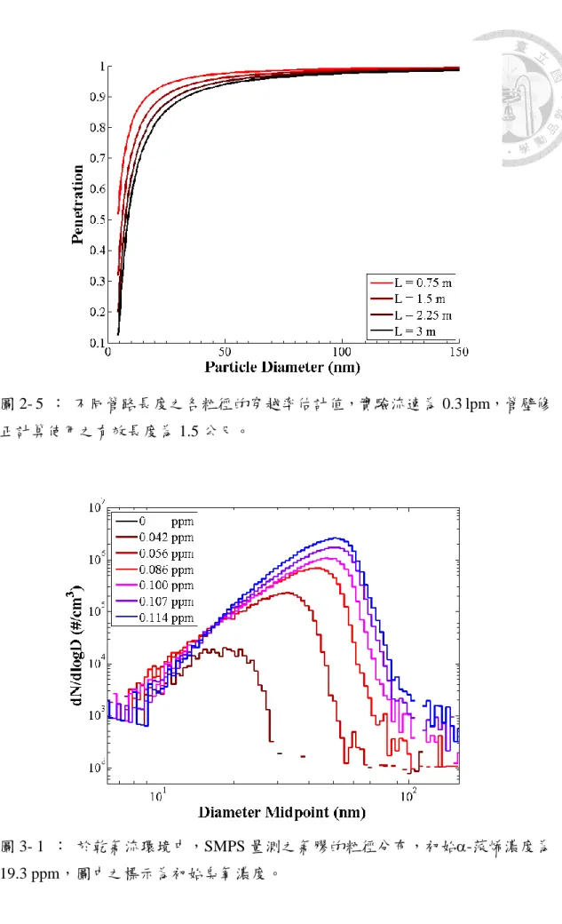 圖 2- 5  ：  不同管路長度之各粒徑的穿越率估計值，實驗流速為 0.3 lpm，管壁修 正計算使用之有效長度為 1.5 公尺。 