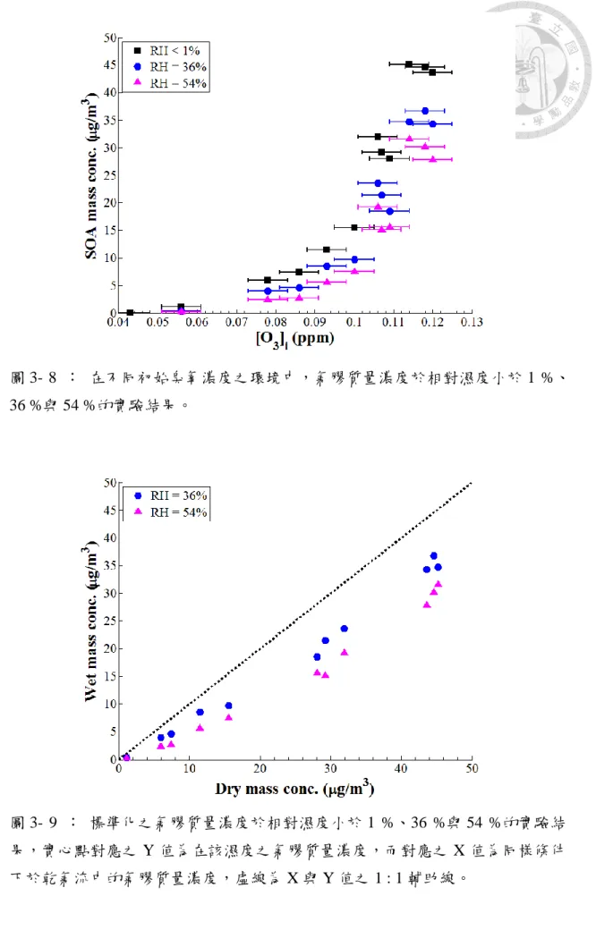 圖 3-  9  ：  標準化之氣膠質量濃度於相對濕度小於 1  %、36  %與 54  %的實驗結 果，實心點對應之 Y 值為在該濕度之氣膠質量濃度，而對應之 X 值為同樣條件 下於乾氣流中的氣膠質量濃度，虛線為 X 與 Y 值之 1 : 1 輔助線。 