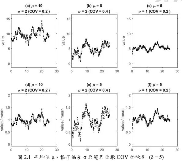 圖 2.1  平均值 μ、標準偏差 σ 與變異係數 COV 的效果  (δ = 5)    關聯性長度代表著具有較強烈相關性的範圍，用來描述土壤性質在空間中分 布的特性：距離越近的兩個地點，一般來說會有越相似的土壤性質。關聯性長度 越大，則要在空間中找到性質有一定差距的兩點，平均而言會需要越大的間距。 圖 2.2 將關聯性長度的效果以視覺的方式呈現。  圖 2.2  關聯性長度 δ 的效果  (μ = 10 , COV = 0.2) 