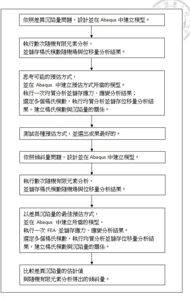 圖 3.1  研究流程圖 
