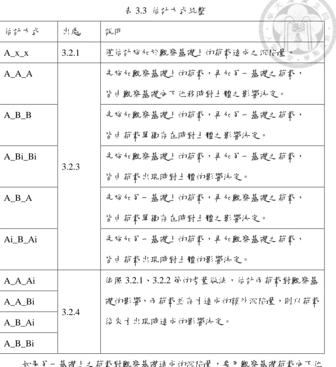 表 3.3  估計方式統整  估計方式  出處  說明  A_x_x  3.2.1  僅估計施加於觀察基礎上的荷載造成之沉陷量。  A_A_A  3.2.3  先施加觀察基礎上的荷載，再加另一基礎之荷載， 皆由觀察基礎向下位移時對土體之影響決定。 A_B_B 先施加觀察基礎上的荷載，再加另一基礎之荷載， 皆由荷載單獨存在時對土體之影響決定。 A_Bi_Bi 先施加觀察基礎上的荷載，再加另一基礎之荷載，  皆由荷載出現時對土體的影響決定。  A_B_A  先施加另一基礎上的荷載，再加觀察基礎之荷載，  皆由荷