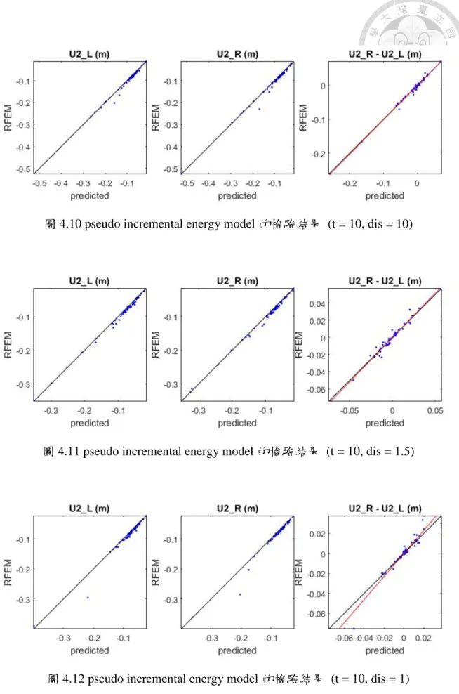 圖 4.10 pseudo incremental energy model 的檢驗結果  (t = 10, dis = 10) 