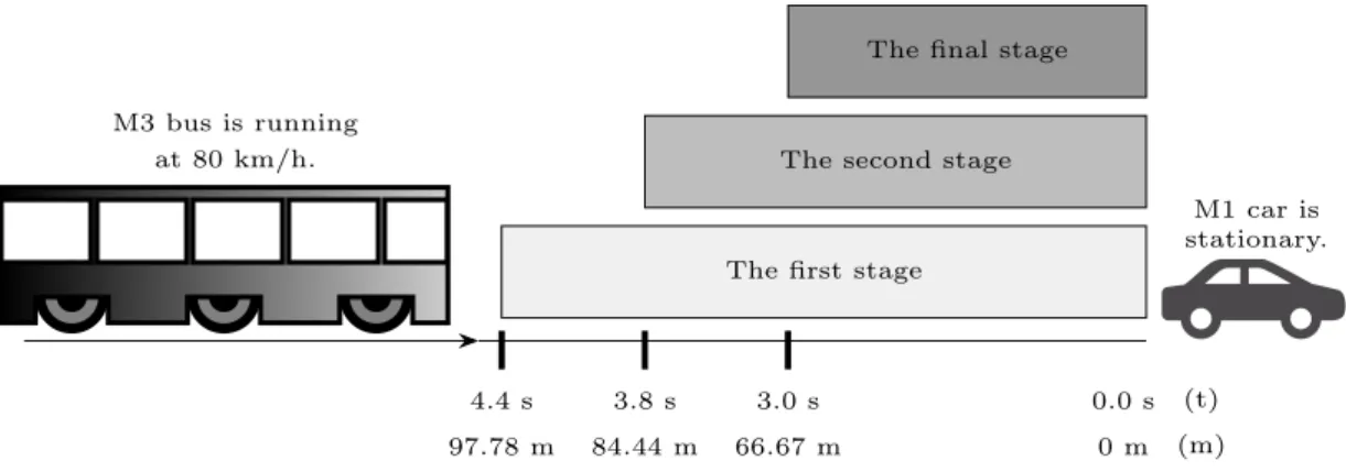 Figure 2.1: AEBS-TTC testing. (a) The first stage: at least one warning mode shall be provided