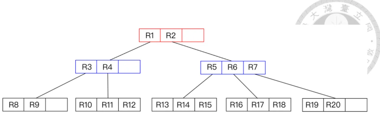 Figure 2.4: R-tree (with M = 3, m = 2) for the data rectangles of Figure 2.3