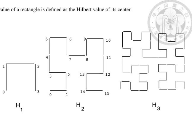 Figure 2.5: Hilbert curves of order 1, 2 and 3 [15]