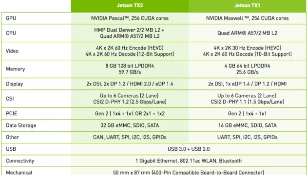 Figure 3.1: The ability of NVIDIA Jetson TX1 and TX2 1