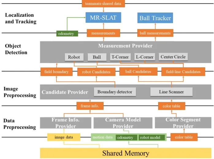 Figure 3.1: The NTU RoboPAL perception architecture.