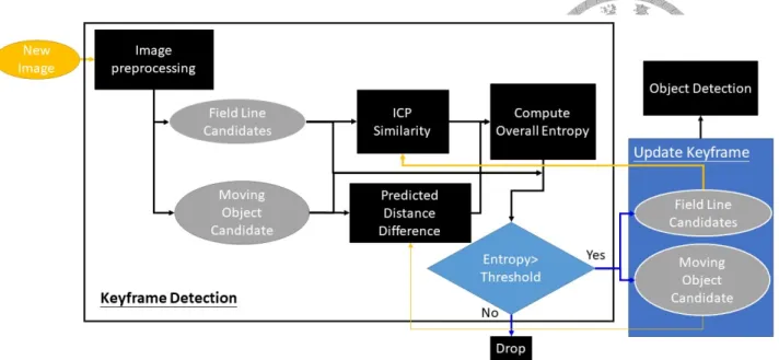 Figure 3.2: Flowchart of keyframe detection system