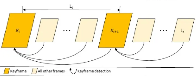 Figure 3.3: The comparison flow of keyframe detection