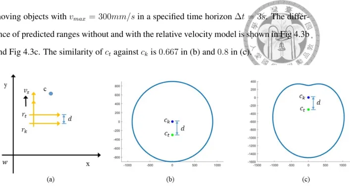 Figure 4.3: (a) An example of moving coordinate system. (b) The predicted range without relative velocity model(c) The predicted range with relative velocity model