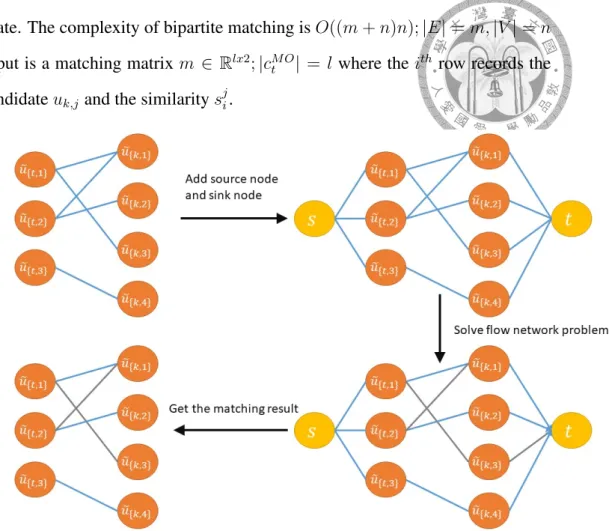 Figure 4.4: An example of bipartite matching.