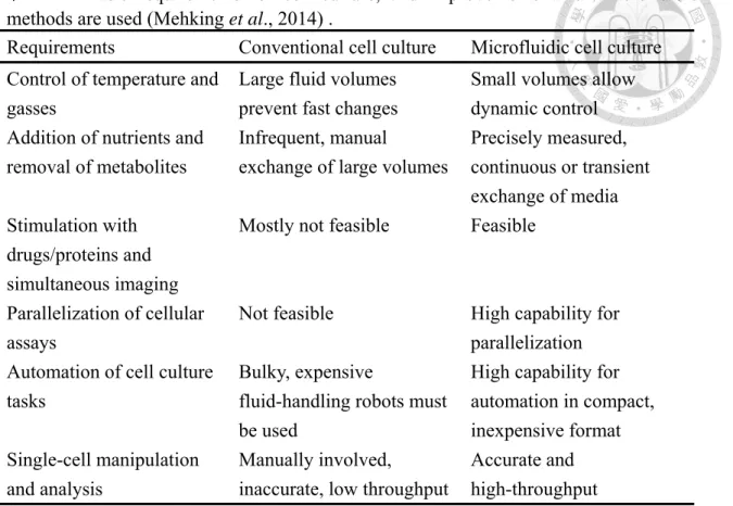 圖  2-5  Overview of advantages and challenges of both macroscopic and microfluidic  cell culture (Kim et al., 2007) 