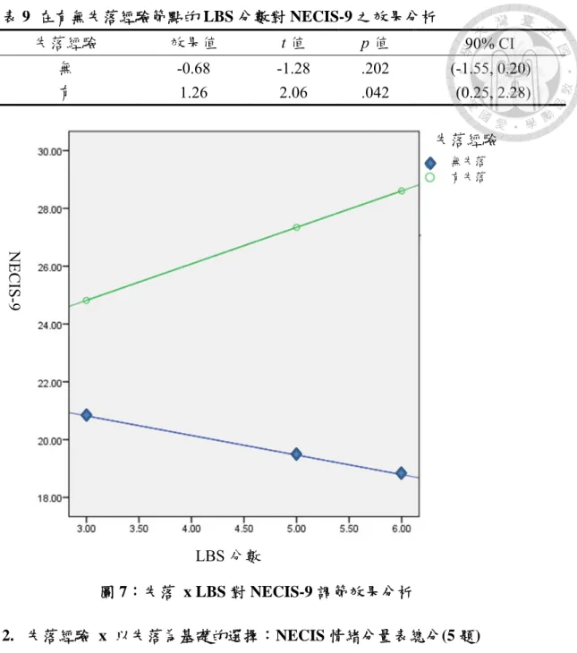 表 9  在有無失落經驗節點的 LBS 分數對 NECIS-9 之效果分析  失落經驗  效果值  t 值  p 值  90% CI  無  -0.68 -1.28  .202 (-1.55,  0.20)  有  1.26 2.06  .042 (0.25,  2.28)  2