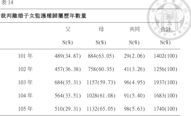 表 14  裁判離婚子女監護權歸屬歷年數量  父  N(%)  母  N(%)  共同 N(%)  合計 N(%)  101 年  489(34.87)  884(63.05)  29(2.06)  1402(100)  102 年  457(36.38)  758(60.35)  41(3.26)  1256(100)  103 年  684(35.31)  1157(59.73)  96(4.95)  1937(100)  104 年  105 年  564(33.51) 510(29.31)  102