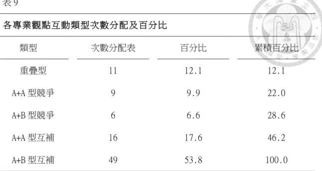 表 9   各專業觀點互動類型次數分配及百分比  類型  次數分配表  百分比  累積百分比  重疊型  11  12.1  12.1  A+A 型競爭  9  9.9  22.0  A+B 型競爭  6  6.6  28.6  A+A 型互補  16  17.6  46.2  A+B 型互補  49  53.8  100.0  各類型裁判特色 三、 為方便比較，本文將監調社工、家事調查官及法官在各類型裁判中提及的考 量因素，從次數標準化成 Z 分數，完整標準化數字收錄於附錄三，本節僅抽出 重點部分比較： 