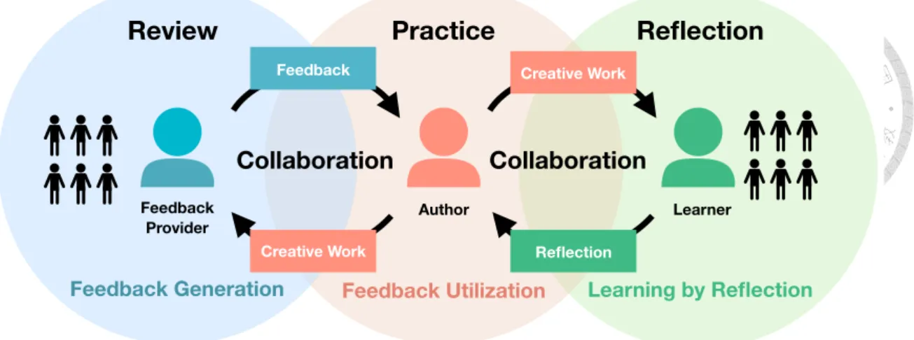 Figure 1.1: Iterative feedback framework is designed for supporting creative task solving.
