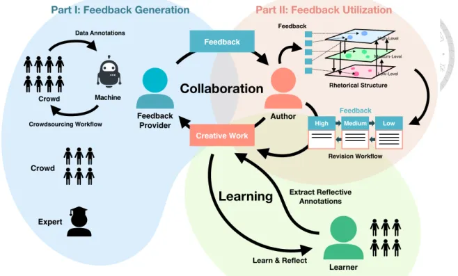Figure 1.2: The overview of this dissertation.