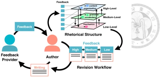 Figure 1.4: The concept of feedback orchestration.