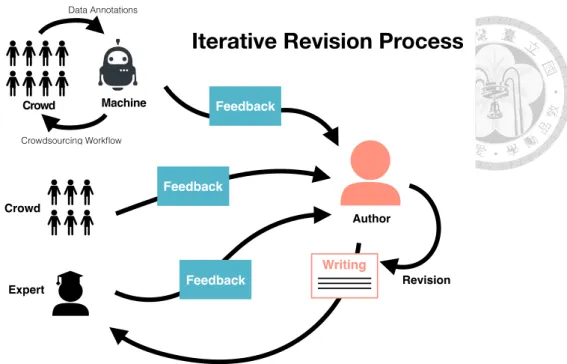 Figure 1.5: A series of studies to understand the relationship between revision quality and type of feedback generation method.
