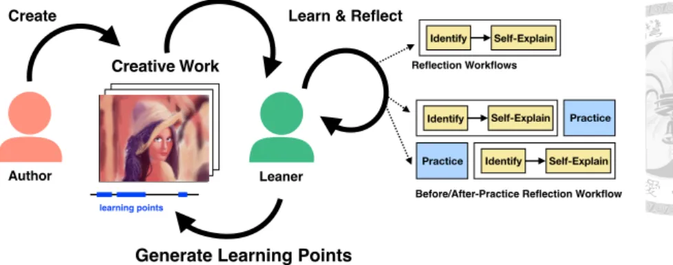 Figure 1.6: Reflection-based workflow is used to support learners to reflect and extract learning points from others’ creation process.