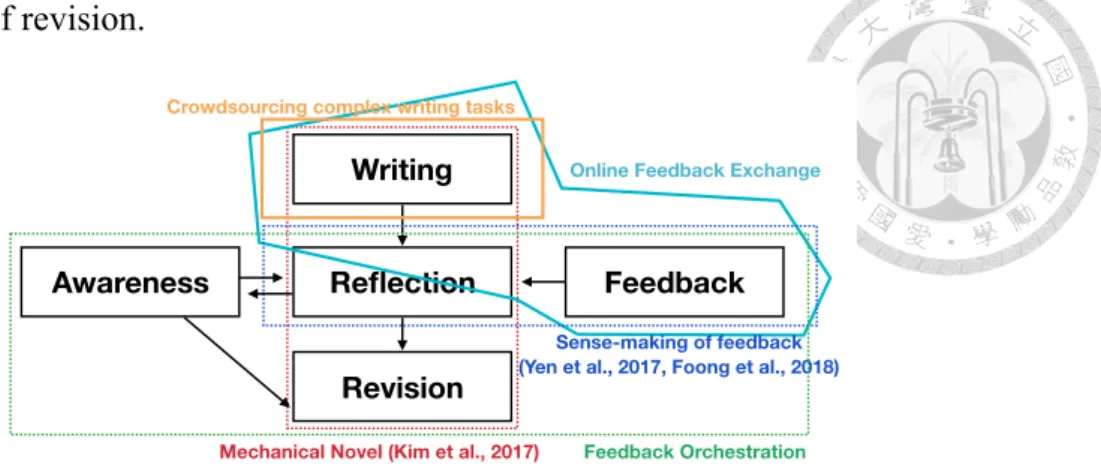 Figure 2.1: A successful online feedback exchange framework requires five key elements: