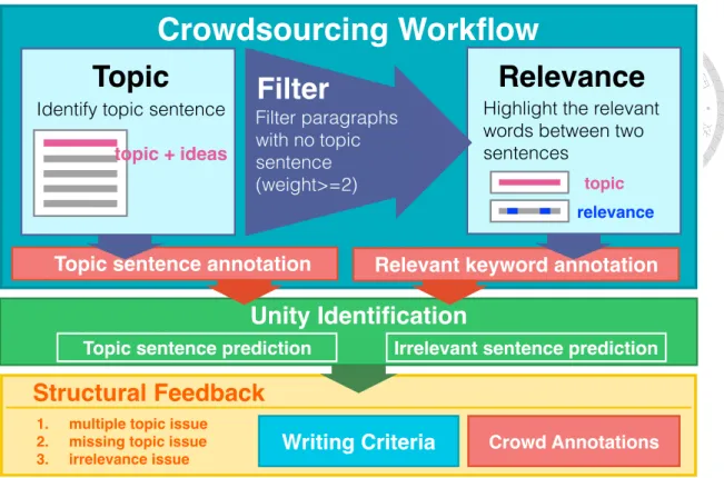 Figure 3.1: The overview of StructFeed. The system generated writing suggestions based on aggregated crowd annotations and writing critera.